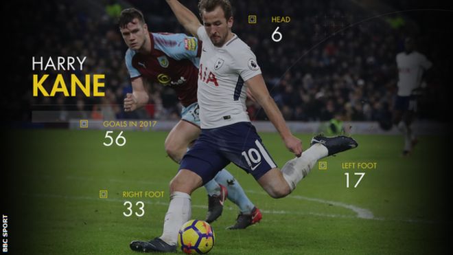 Harry Kane's 56 goals for club and country in 2017 - six with head, 17 with left foot, 33 with right foot