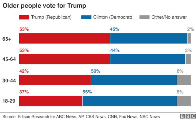 _92354440_us_elections_2016_exit_polls_age_624-1.png