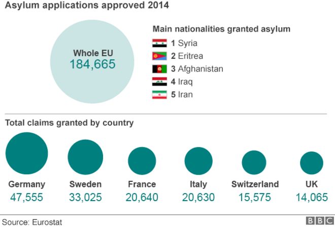Chart showing approved asylum applications