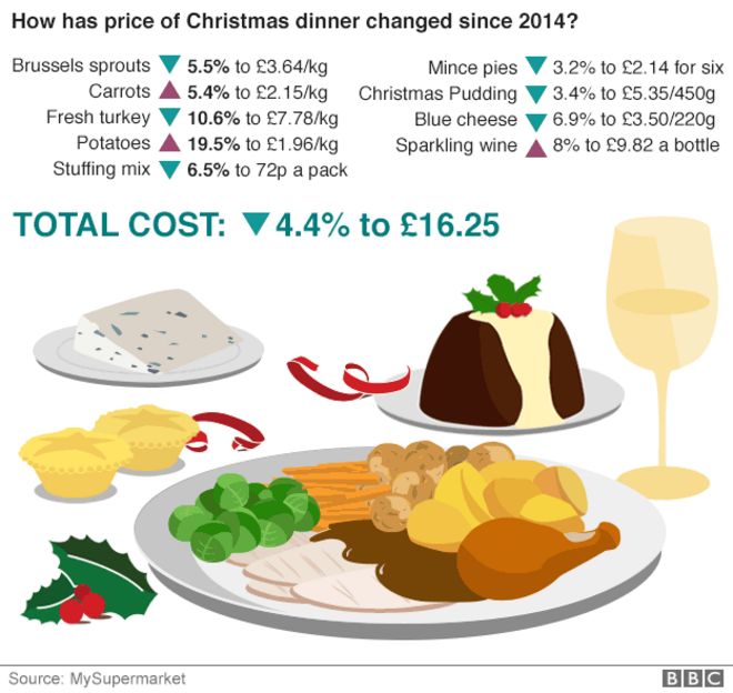 Comparative cost of Christmas dinner