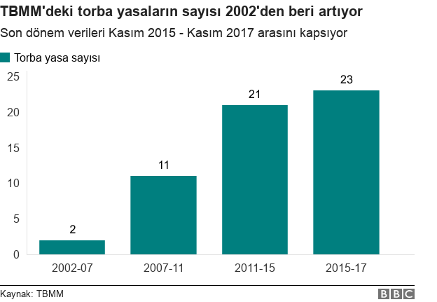 Yıllara göre torba yasalar grafiği