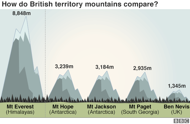Mountain comparison