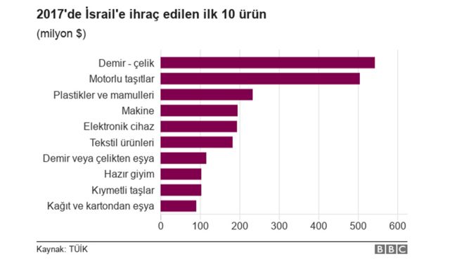 İsrail -Türkiye