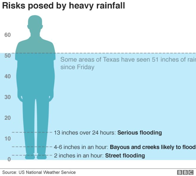 Graphic showing the risks posed by heavy rainfall and the amount that has fallen in Houston since Friday