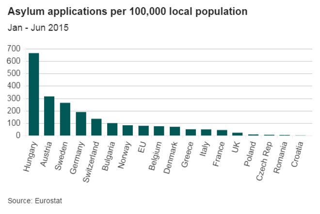 Asylum applications per 100,000 local population
