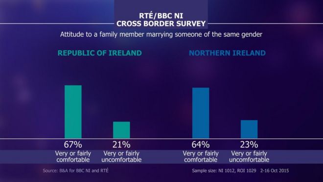 Same-sex marriage survey results