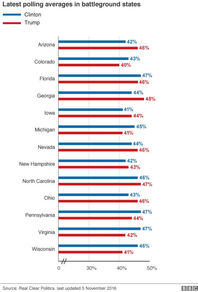 Battleground polls: Arizona: Clinton 42 Trump 46; Colorado: Clinton 43 Trump 40; Florida: Clinton 47 Trump 46; Georgia: Clinton 44 Trump 48; Iowa: Clinton 41 Trump 44; Michigan: Clinton 45 Trump 41; Nevada: Clinton 44 Trump 46; New Hampshire: Clinton 42 Trump 43; North Carolina: Clinton 46 Trump 47; Ohio: Clinton 43 Trump 46; Pennsylvania: Clinton 47 Trump 44; Virginia: Clinton 47 Trump 42; Wisconsin: Clinton 46 Trump 41 - 5 November 2016