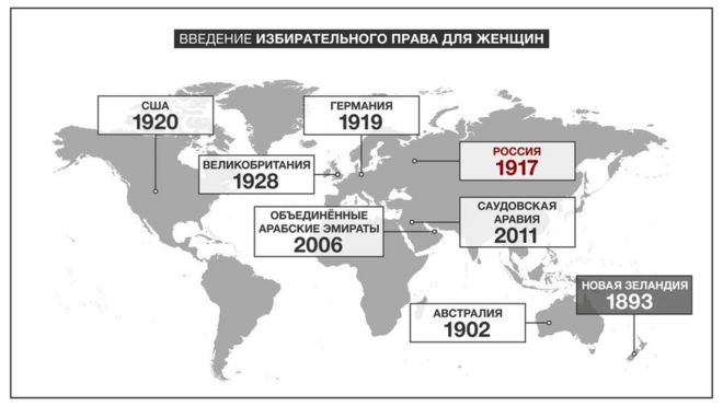 Введение избирательного права для женщин