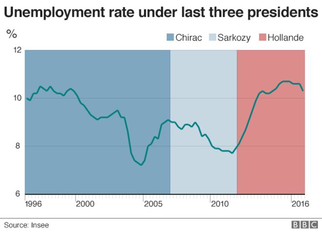 Chart showing how unemployment has changed under different presidents