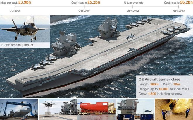 HMS Queen Elizabeth ndiyo meli kubwa zaidi kuwai kuundwa kwa jeshi la wanamaji la Uingereza