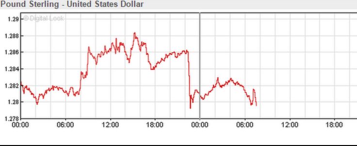 Pound versus dollar chart
