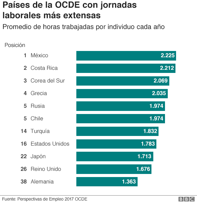 GrÃ¡fico de los paÃ­ses con jornadas laborales mÃ¡s extensas