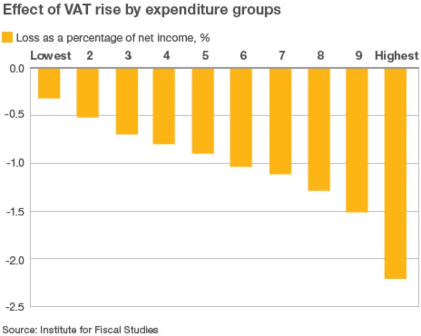 _50656899_vat_rise_expenditgroups_464.gif