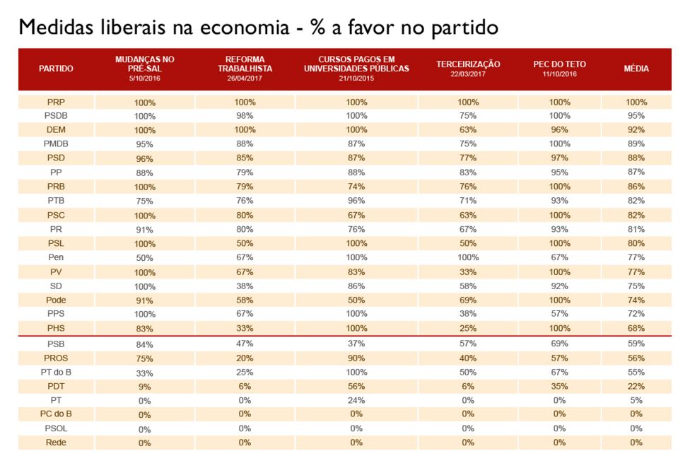 Tabela mostrando a porcentagem de apoio dos partidos na Câmara dos Deputados a medidas liberais na economia