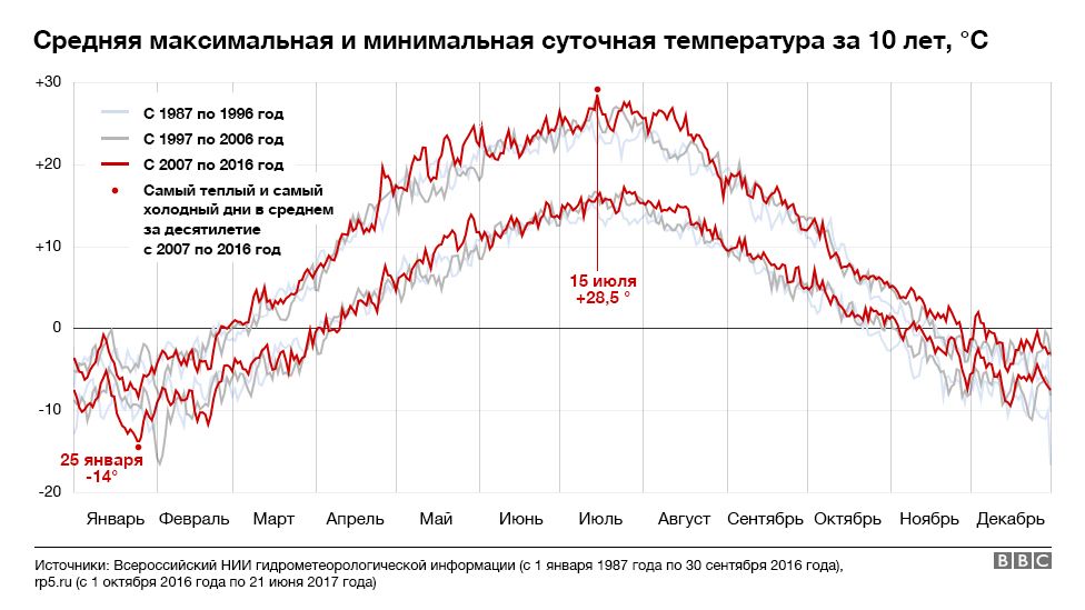 Температура в москве. График температуры за год в Москве. График средней температуры летом. Средняя температура за 10 лет график. График средней температуры за год.
