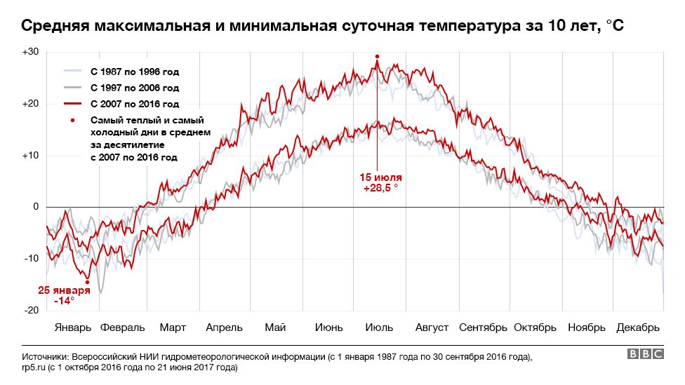 Температура в москве поднимется. График температуры за год в Москве. График средней температуры летом. Средняя температура за 10 лет график. График средней температуры за год.