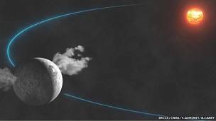 Órbita de Ceres alrededor del Sol