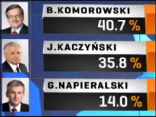 Вибори в Польщі