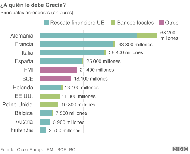 La repartición de la deuda griega