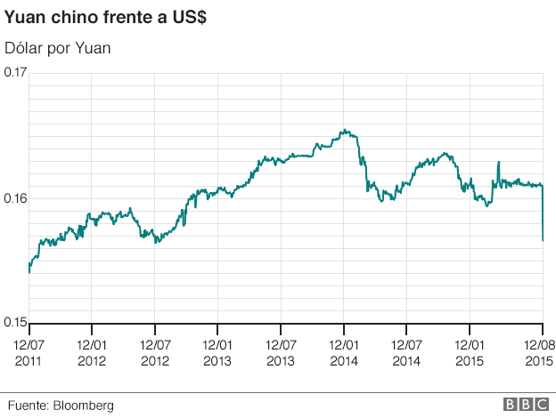 China devaluó la moneda dos veces en los últimos dos días.