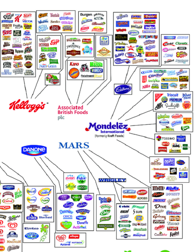 Continuación del gráfico de Intermón Oxfam sobre empresas de alimentación que controlan el mercado a través de centenares de marcas.